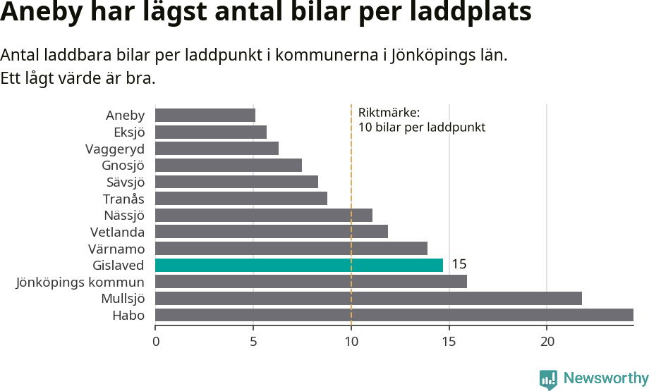 Graf: Antal laddplatser per laddbar bil i Jönköpings län
